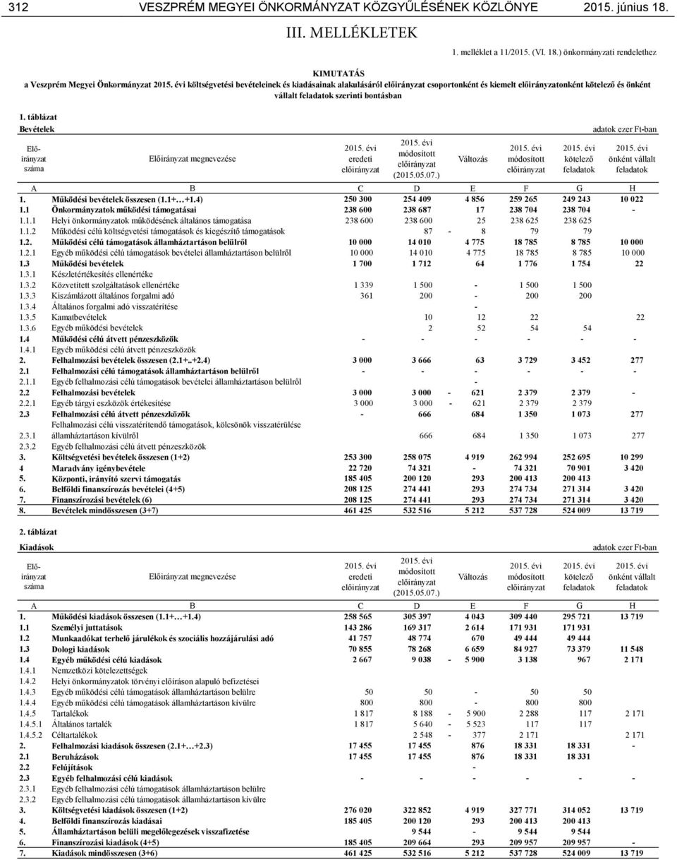 évi költségvetési bevételeinek és kiadásainak alakulásáról csoportonként és kiemelt onként kötelező és önként vállalt feladatok szerinti bontásban Változás 2015. évi módosított 2015.