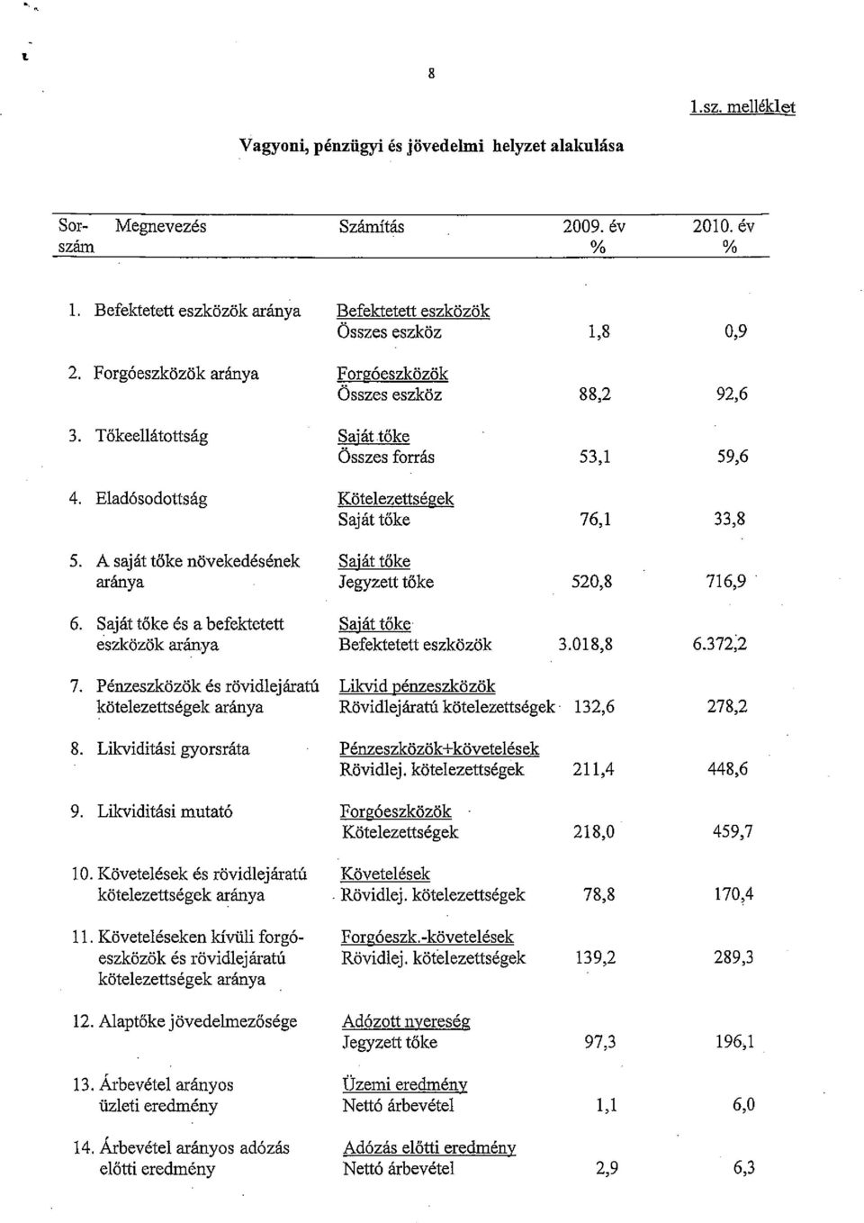 A saját tőke növekedésének Saját tőke aránya Jegyzett tőke 520,8 716,9. 6. Saját tőke és abefektetett Saját tőke eszközök aránya Befektetett eszközök 3.018,8 6.372;2 7.