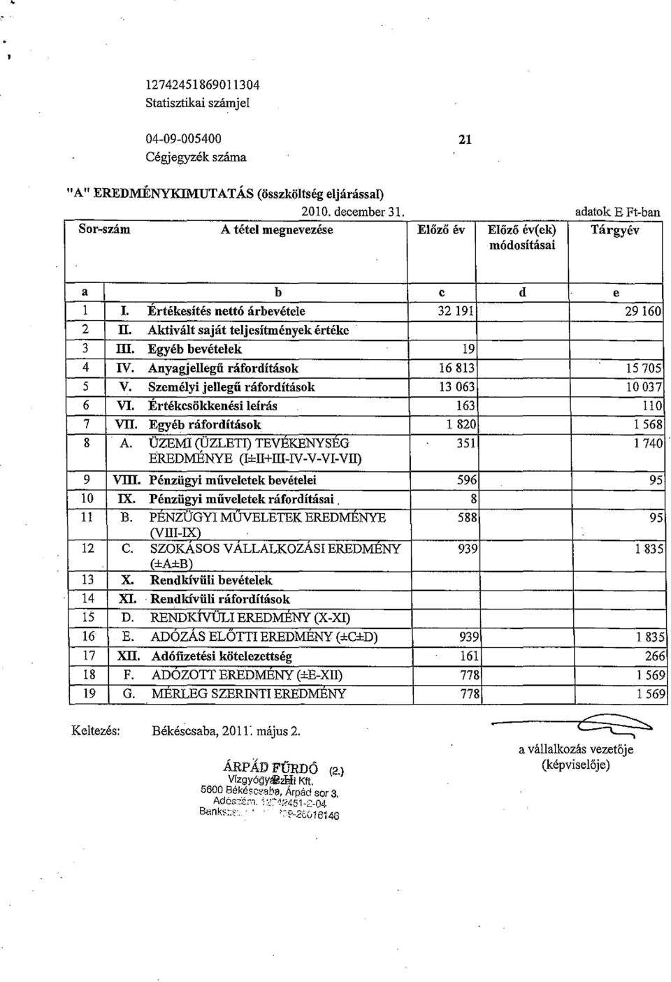 Személyí jellegű ráfordítások 13 063 10037 6 VI. Értékcsökkenési leírás 163 110 7 VII. Egyéb ráfordítások 1820 1568 8 A. ÜZEMI <PZLETI) TEVEKENYSEG 351 1740 EREDMENYE (I±II+III-IV-V-VI-VII) 9 vm.