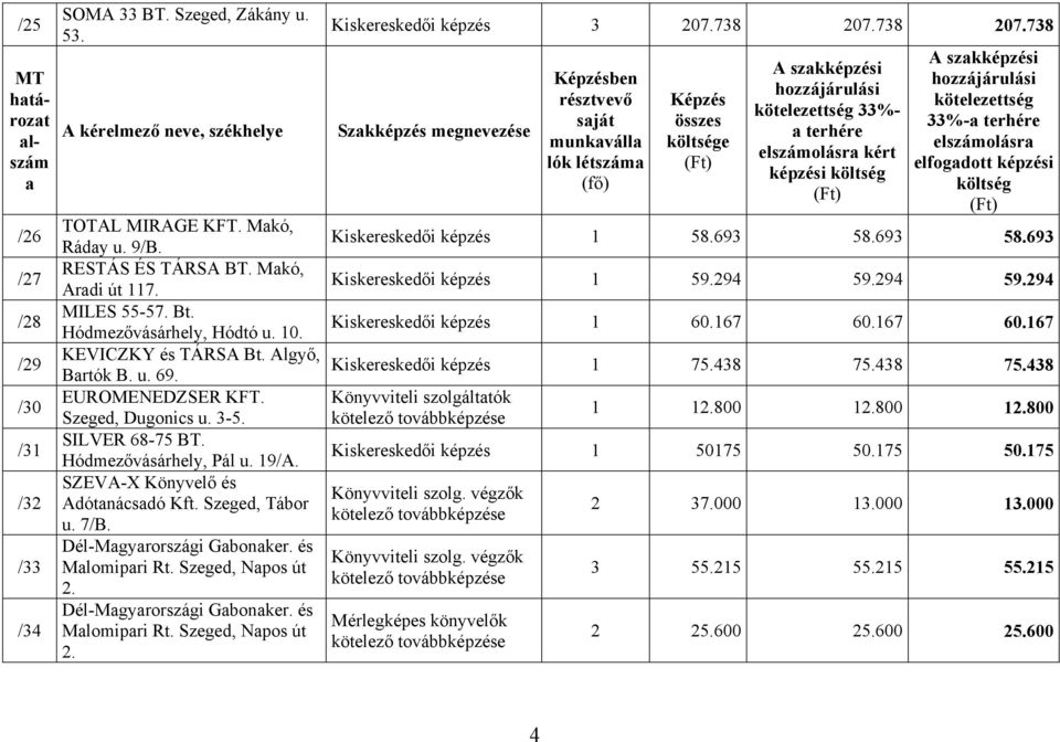 Dél-Mgyrországi Gbonker. és Mlomipri Rt. Szeged, Npos út 2. Dél-Mgyrországi Gbonker. és Mlomipri Rt. Szeged, Npos út 2. Kiskereskedői képzés 3 207.738 207.