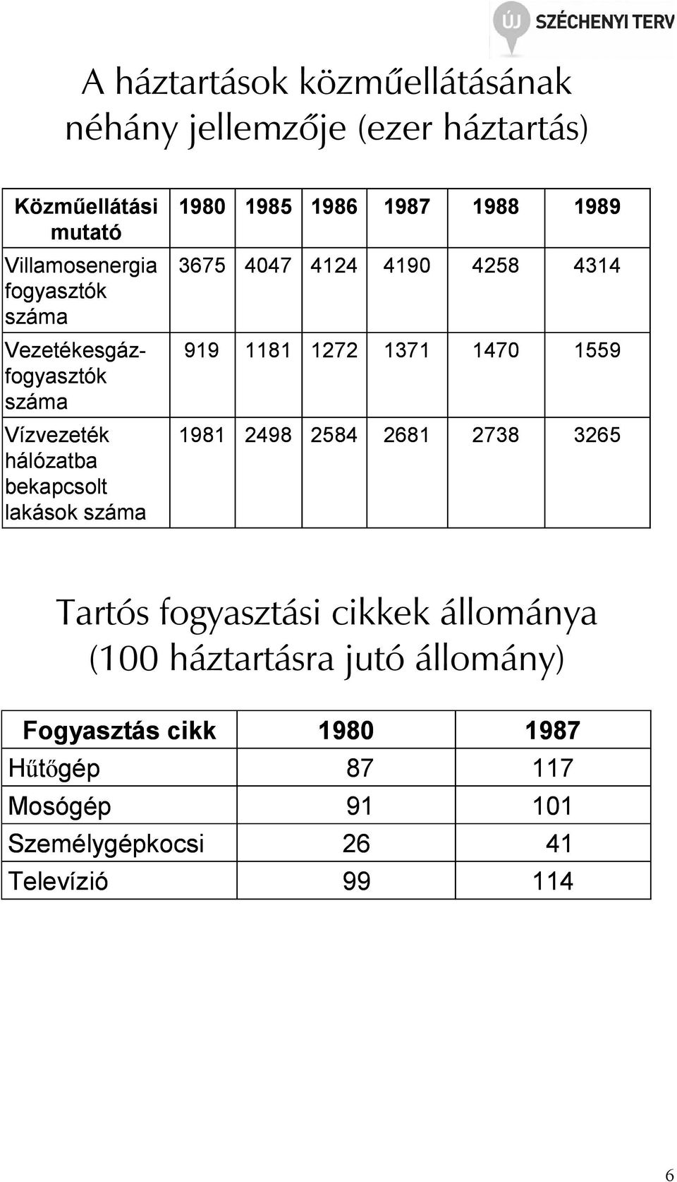 4190 4258 4314 919 1181 1272 1371 1470 1559 1981 2498 2584 2681 2738 3265 Tartós fogyasztási cikkek állománya (100