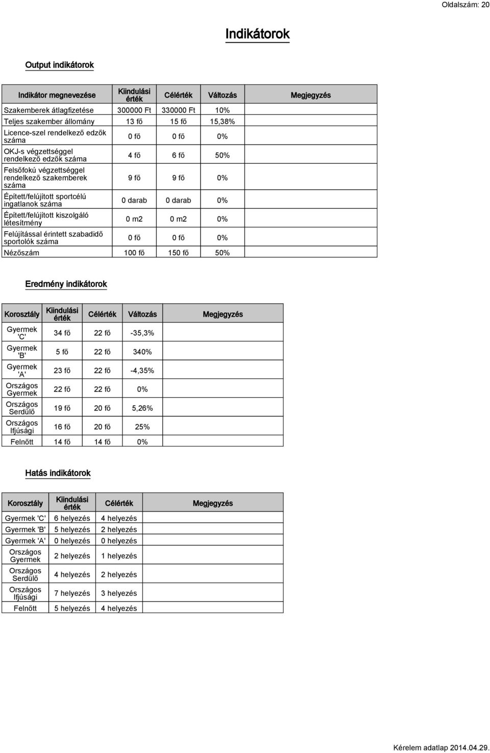 létesítmény Felújítással érintett szabadidő sportolók száma Célérték Változás Megjegyzés 0 fő 0 fő 0% 4 fő 6 fő 50% 9 fő 9 fő 0% 0 darab 0 darab 0% 0 m2 0 m2 0% 0 fő 0 fő 0% Nézőszám 100 fő 150 fő