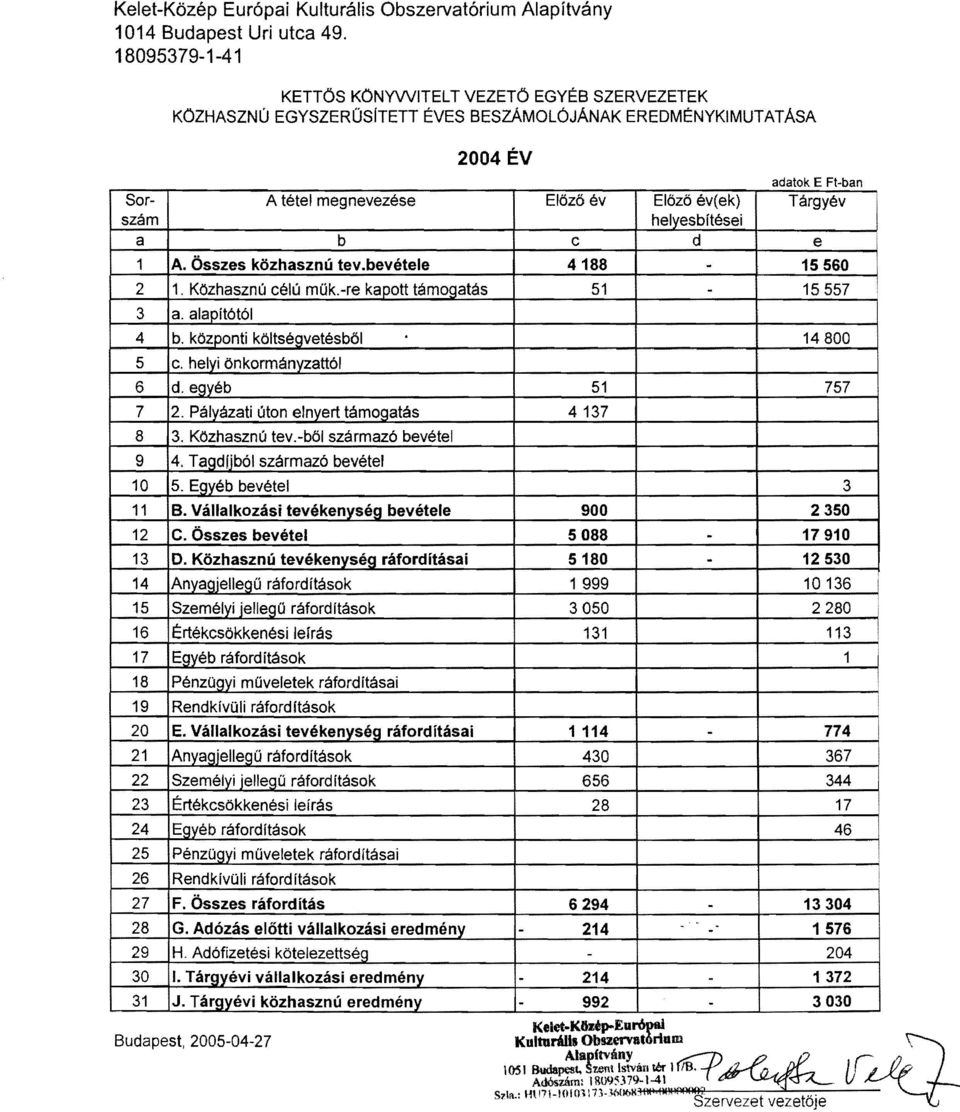 EFt-ban Targyev a b c d e 1 A. Osszes kozhasznu tev.bevetele 4188-15560 2 1. KOzhasznu celu mok.-re kapott tamogatas 51-15557 3 a. alapit6t61 4 b. kozponti koltsegvetesbol 14800 5 c.