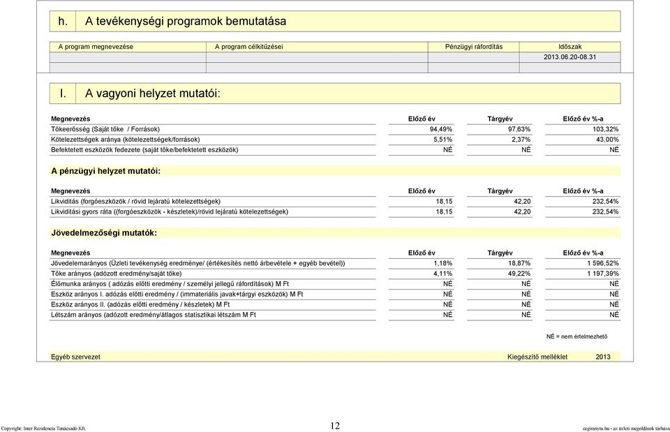 Befektetett eszközök fedezete (saját tőke/befektetett eszközök) NÉ NÉ NÉ A pénzügyi helyzet mutatói: Megnevezés Előző év Tárgyév Előző év %-a Likviditás (forgóeszközök / rövid lejáratú