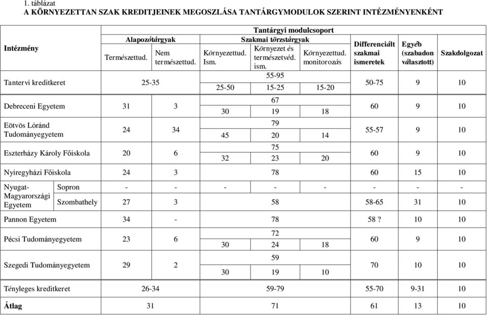 55-95 Környezettud.