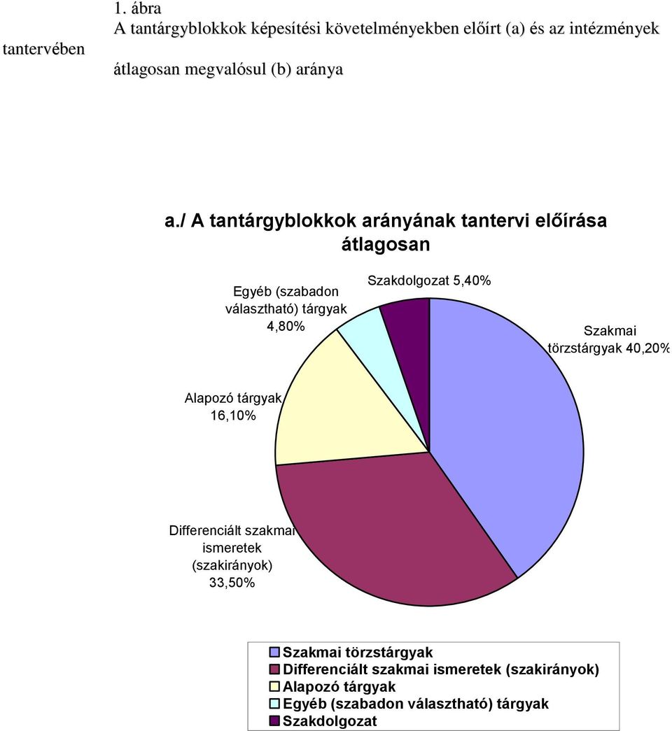 / A tantárgyblokkok arányának tantervi előírása átlagosan Egyéb (szabadon választható) tárgyak 4,80% Szakdolgozat 5,40%