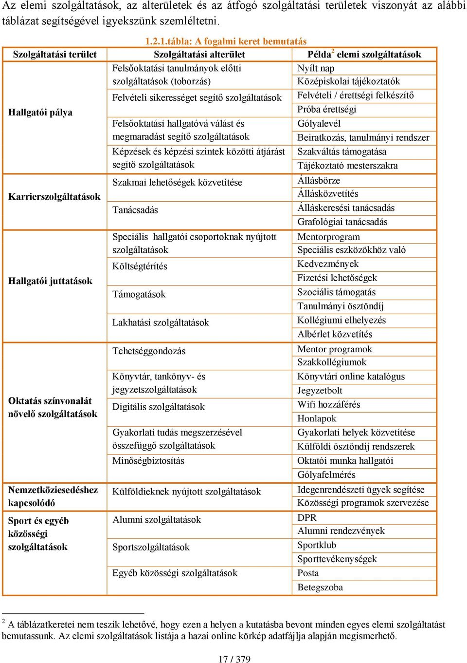 szolgáltatások Nemzetköziesedéshez kapcsolódó szolgáltatások Sport és egyéb közösségi szolgáltatások Felsőoktatási tanulmányok előtti szolgáltatások (toborzás) Felvételi sikerességet segítő