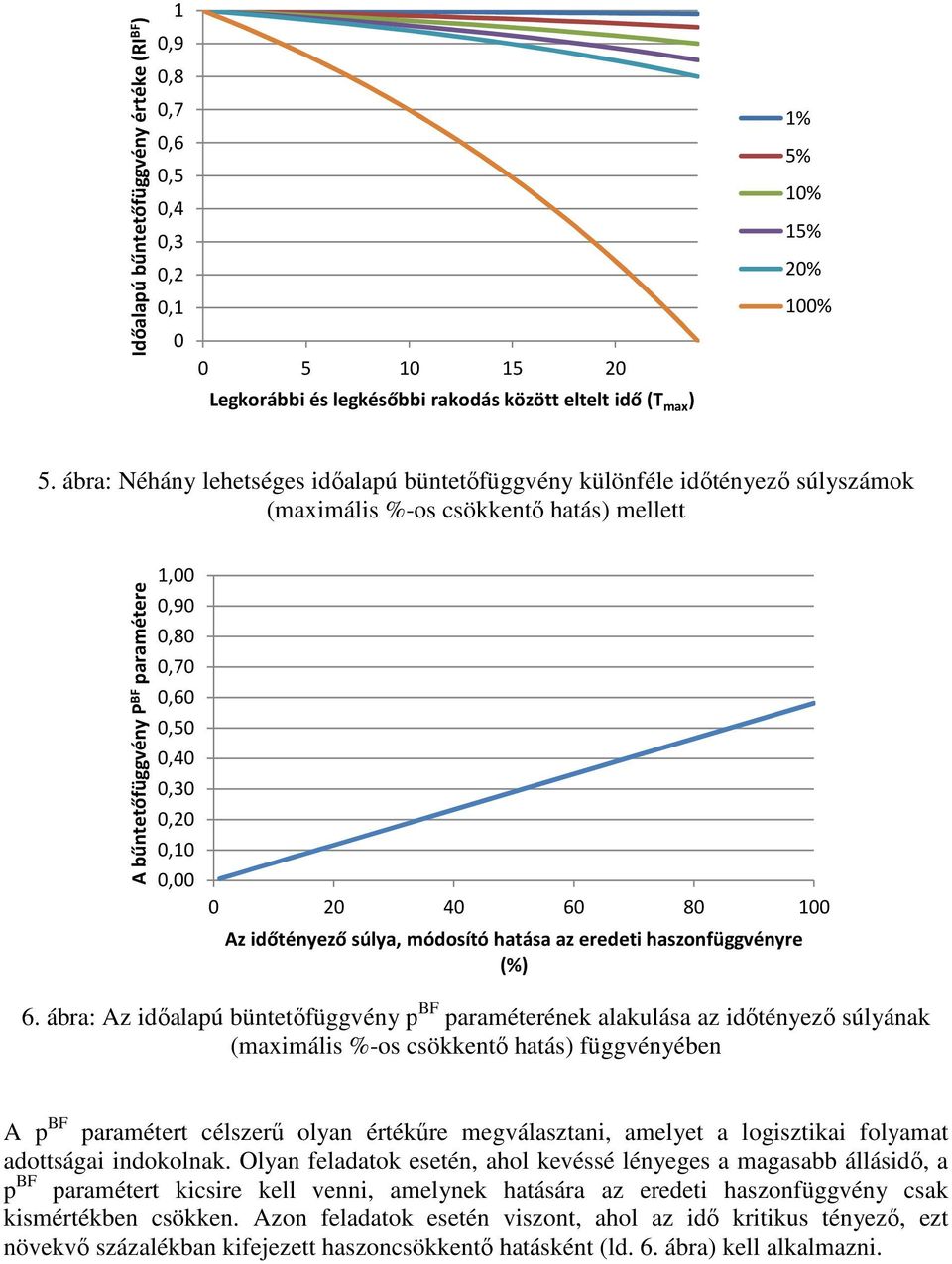 0,20 0,10 0,00 0 20 40 60 80 100 Az időtényező súlya, módosító hatása az eredeti haszonfüggvényre (%) 6.