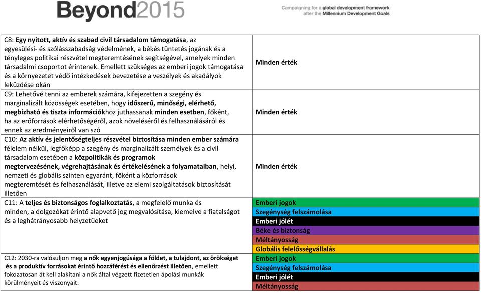Emellett szükséges az emberi jogok támogatása és a környezetet védő intézkedések bevezetése a veszélyek és akadályok leküzdése okán C9: Lehetővé tenni az emberek számára, kifejezetten a szegény és