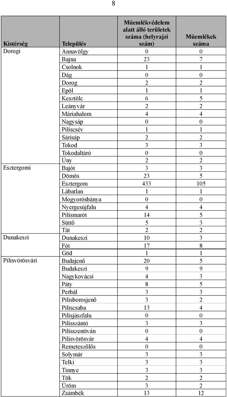 Nyergesújfalu 4 4 Pilismarót 14 5 Süttő 5 3 Tát 2 2 Dunakeszi Dunakeszi 10 3 Fót 17 8 Göd 1 1 Pilisvörösvári Budajenő 20 5 Budakeszi 9 9 Nagykovácsi 4 3 Páty 8 5 Perbál 3 3