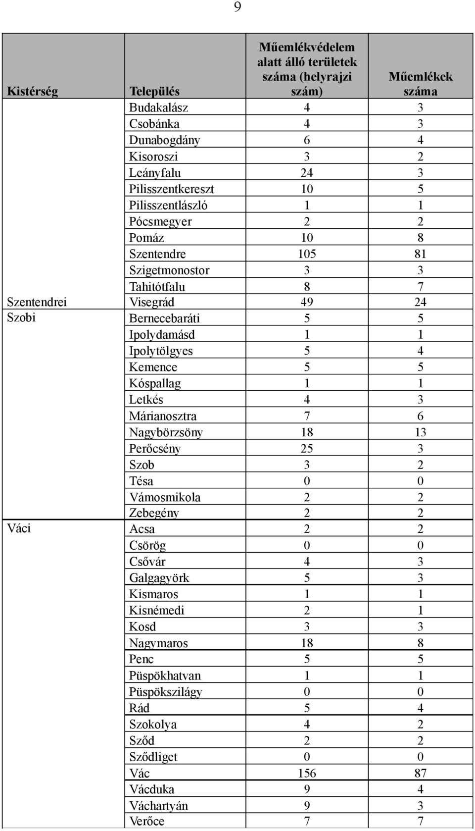 4 Kemence 5 5 Kóspallag 1 1 Letkés 4 3 Márianosztra 7 6 Nagybörzsöny 18 13 Perőcsény 25 3 Szob 3 2 Tésa 0 0 Vámosmikola 2 2 Zebegény 2 2 Váci Acsa 2 2 Csörög 0 0 Csővár 4 3 Galgagyörk 5 3