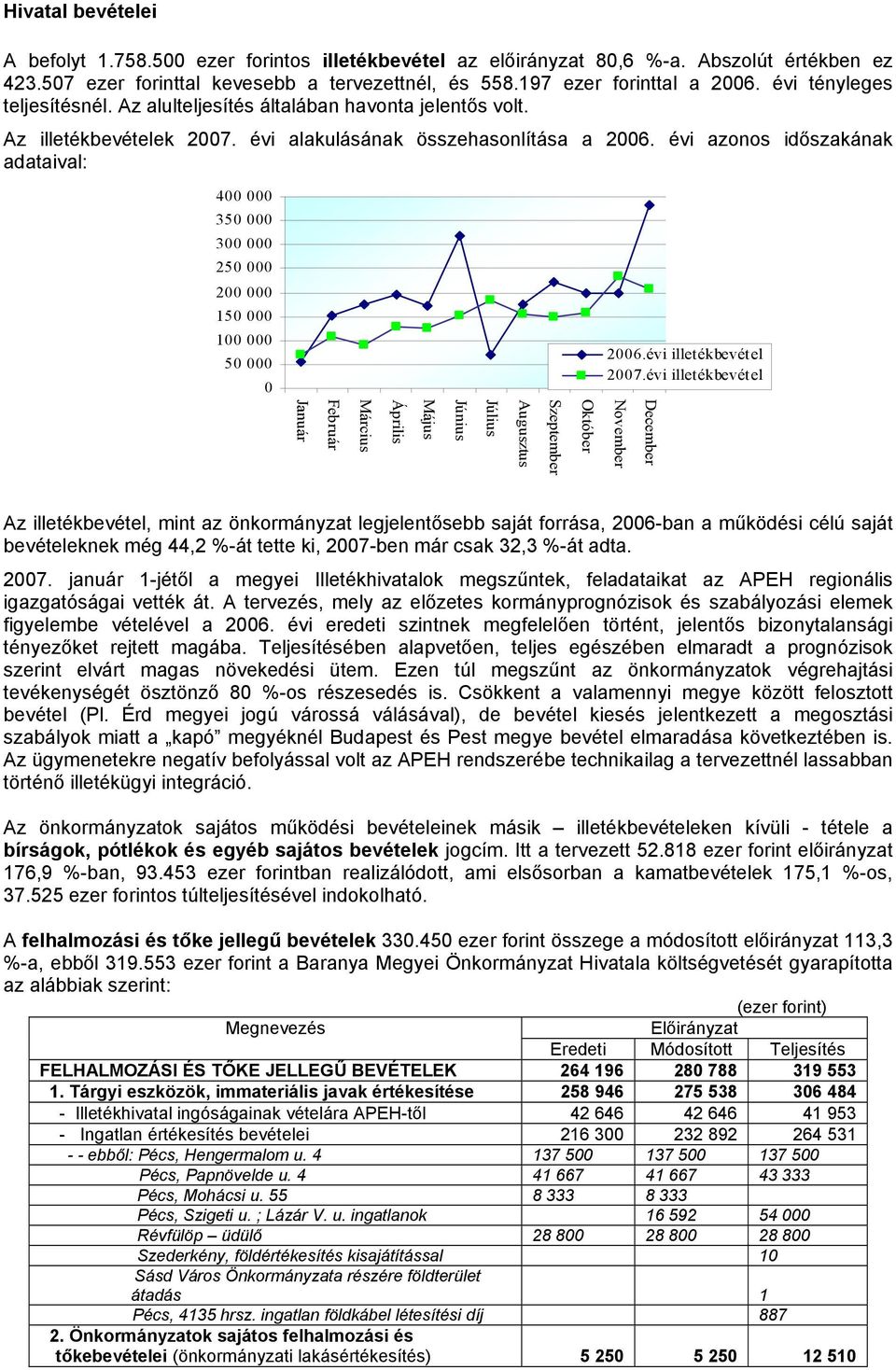 évi azonos időszakának adataival: 4 35 3 25 2 15 1 5 Január Február Március Április Május Június Július Augusztus Szeptember Október 26.évi illetékbevétel 27.