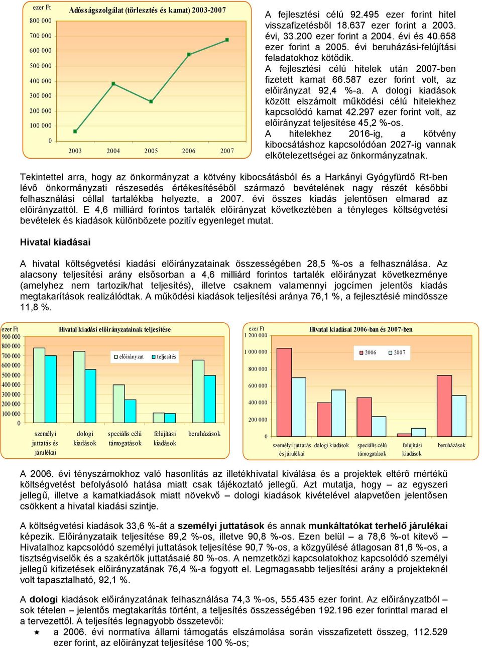 A dologi között elszámolt működési célú hitelekhez kapcsolódó kamat 42.297 ezer forint volt, az előirányzat teljesítése 45,2 %-os.