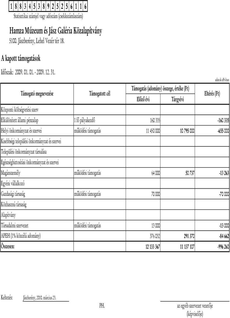 Egészségbiztosítási önkormányzat és szervei Magánszemély Egyéni vállalkozó Gazdasági társaság Közhasznú társaság Alapítvány Társadalmi szervezet APEH (1% közcélú adomány) Összesen: Támogatott cél 1