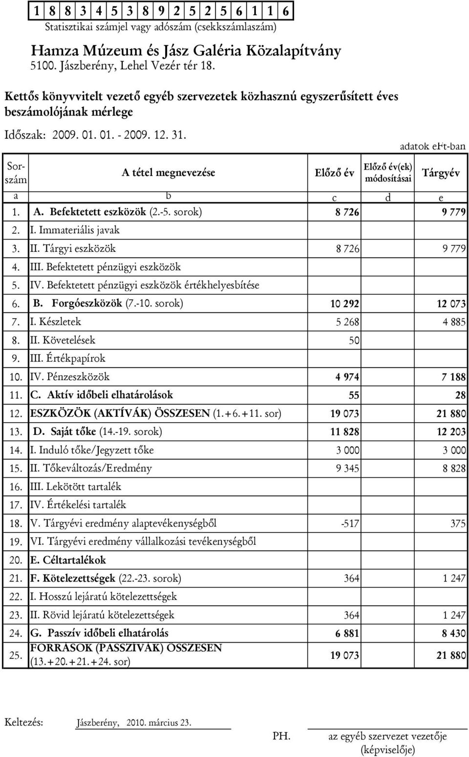 Aktív időbeli elhatárolások 55 28 12. ESZKÖZÖK (AKTÍVÁK) ÖSSZESEN (1.+6.+11. sor) 19 073 21 880 13. D. Saját tőke (14.-19. sorok) 11 828 12 203 14. I. Induló tőke/jegyzett tőke 3 000 3 000 15. II.