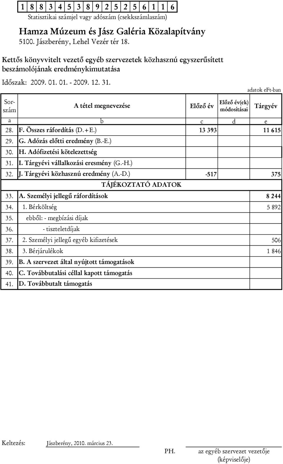 36. 37. 2. Személyi jellegű egyéb kifizetések 506 38. 3. Bérjárulékok 1 846 39. 40. 41. J. Tárgyévi közhasznú eredmény (A.-D.) ebből: - megbízási díjak - tiszteletdíjak D.