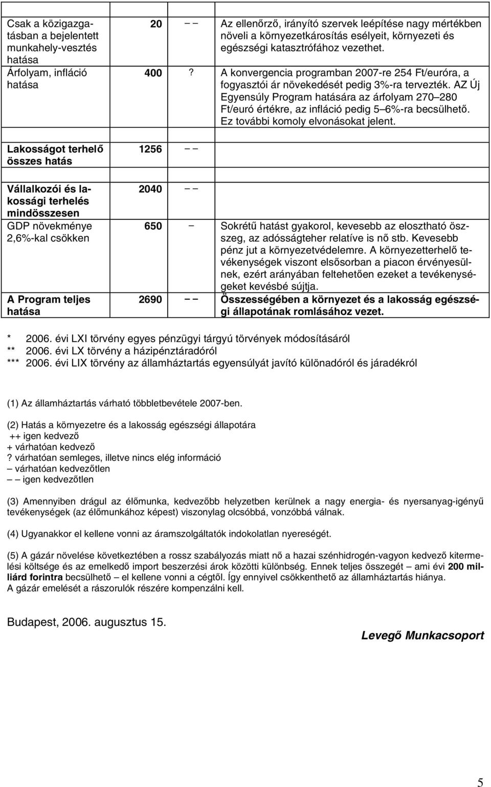 A konvergencia programban 2007-re 254 Ft/euróra, a fogyasztói ár növekedését pedig 3%-ra tervezték.