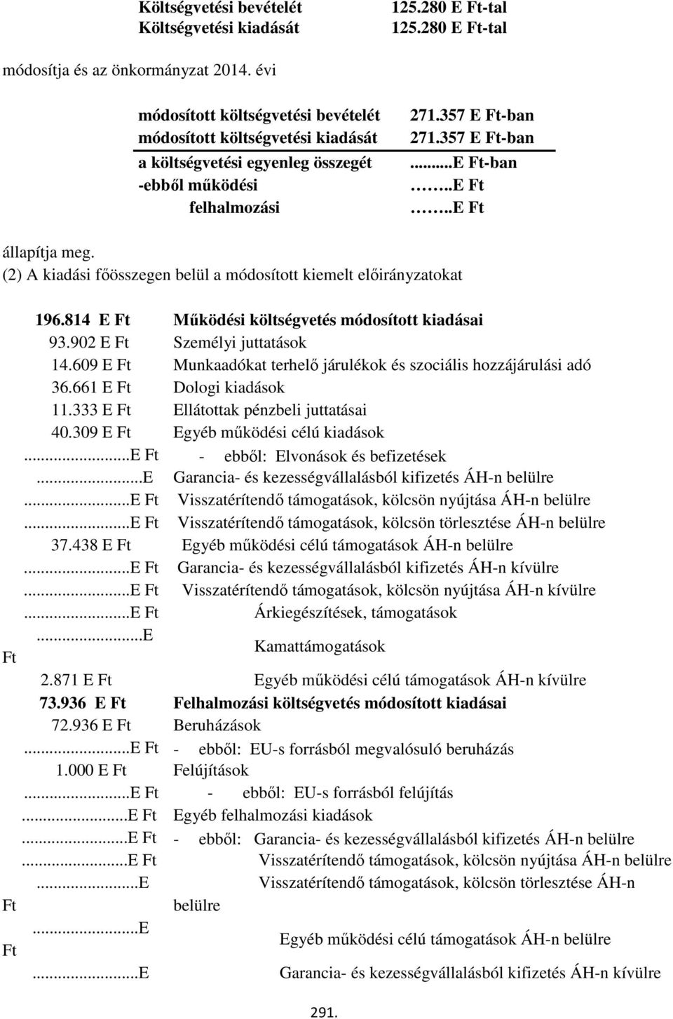 196814 E Ft Működési költségvetés módosított kiadásai 93902 E Ft Személyi juttatások 14609 E Ft Munkaadókat terhelő járulékok és szociális hozzájárulási adó 36661 E Ft Dologi kiadások 11333 E Ft