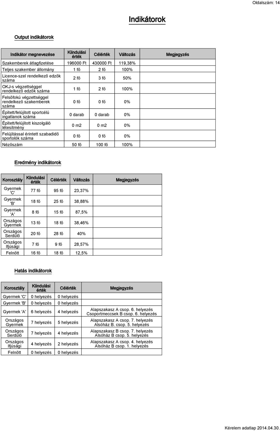 létesítmény Felújítással érintett szabadidő sportolók száma Célérték Változás Megjegyzés 2 fő 3 fő 50% 1 fő 2 fő 100% 0 fő 0 fő 0% 0 darab 0 darab 0% 0 m2 0 m2 0% 0 fő 0 fő 0% Nézőszám 50 fő 100 fő