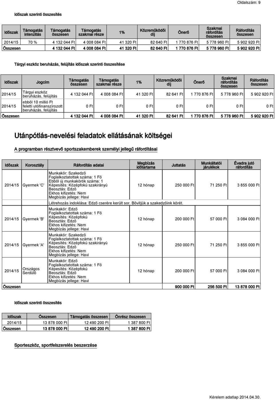 feletti utófinanszírozott beruházás, felújítás szakmai része 1% Közreműködői díj Önerő Szakmai ráfordítás Ráfordítás 4 132 044 Ft 4 008 084 Ft 41 320 Ft 82 641 Ft 1 770 876 Ft 5 778 960 Ft 5 902 920