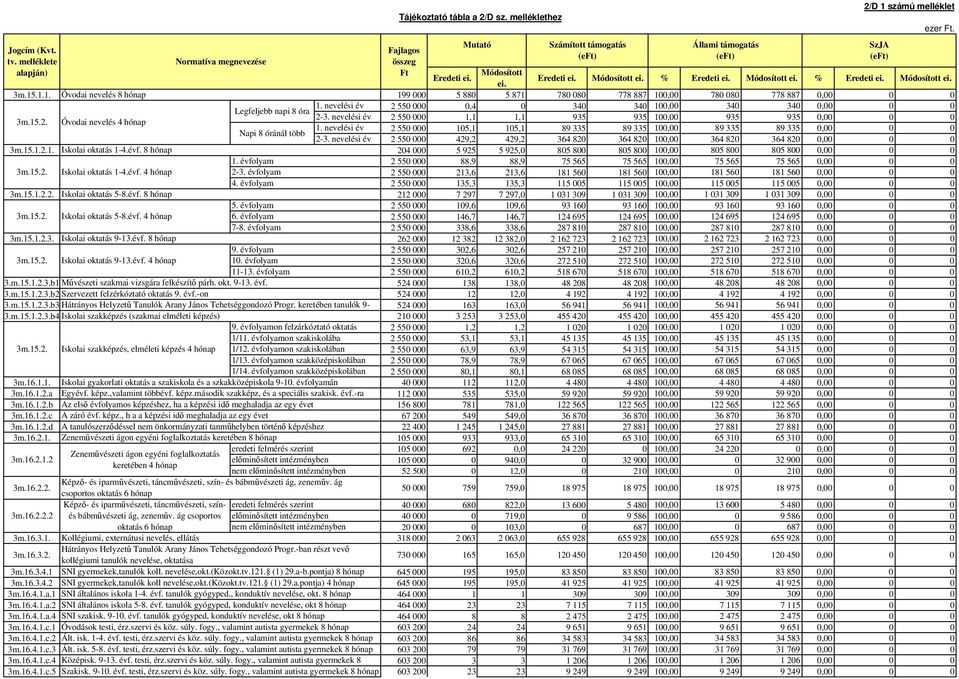 Módosított ei. % Eredeti ei. Módosított ei. 3m.15.1.1. Óvodai nevelés 8 hónap 199 000 5 880 5 871 780 080 778 887 100,00 780 080 778 887 0,00 0 0 3m.15.2.