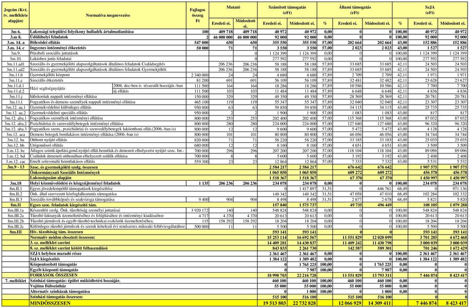 Üdülőhelyi feladatok 2 46 000 000 46 000 000 92 000 92 000 0,00 0 0 100,00 92 000 92 000 3.m. 14. a Bölcsödei ellátás 547 000 650 650 355 550 355 550 57,00 202 664 202 664 43,00 152 886 152 886 3.m. 14. c Ingyenes intézményi étkeztetés 50 000 71 71 3 550 3 550 57,00 2 023 2 023 43,00 1 527 1 527 3m.