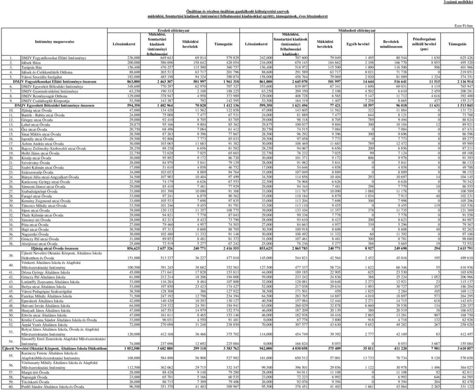 felhalmozási kiadások) 1. DMJV Fogyatékosokat Ellátó Intézménye 236,000 649 643 69 814 579 829 242,000 707 600 79 049 1 495 80 544 1 630 625 426 2.