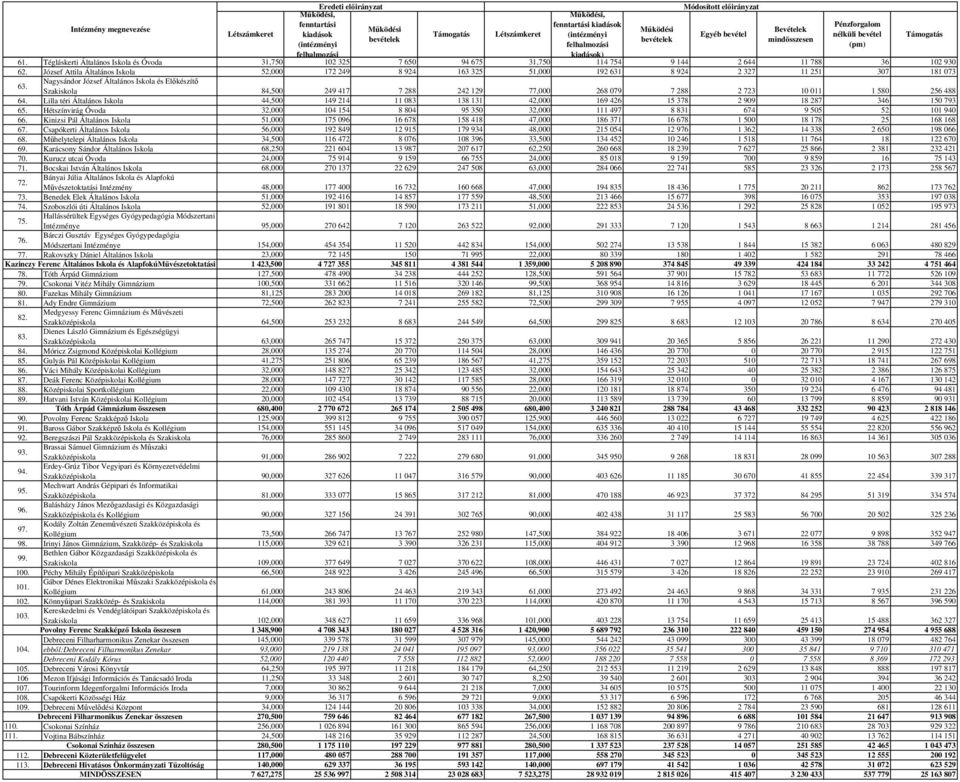 Tégláskerti Általános Iskola és Óvoda 31,750 102 325 7 650 94 675 31,750 114 754 9 144 2 644 11 788 36 102 930 62.