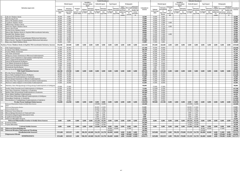 Létszámkeret Intézmény Létszámkere Intézmény Prémium Intézmény Intézmény Intézmény szolgálati Szakmai Szakmai Szakmai Szakmai ati összesen Szakmai üzemeltetésh Szakmai Szakmai Szakmai t összesen