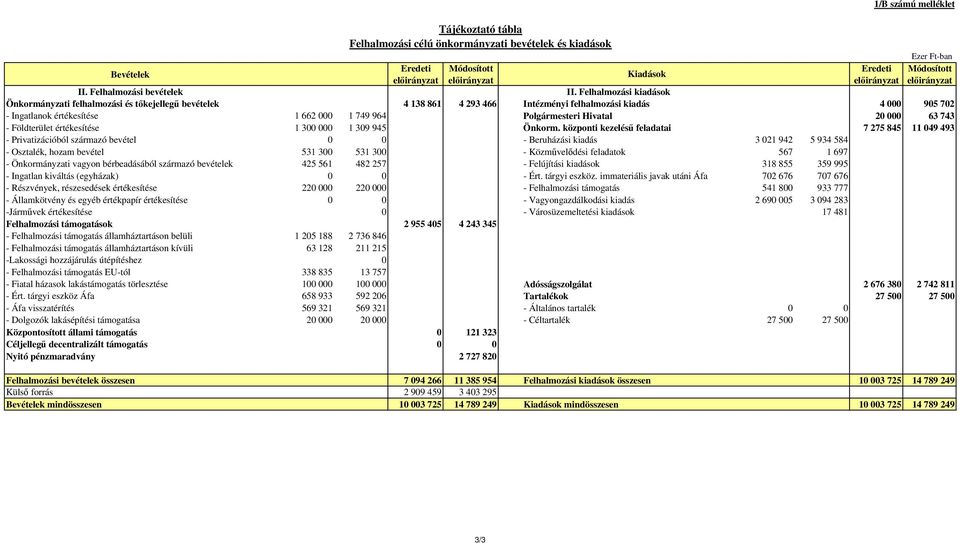 Hivatal 20 000 63 743 - Földterület értékesítése 1 300 000 1 309 945 Önkorm.