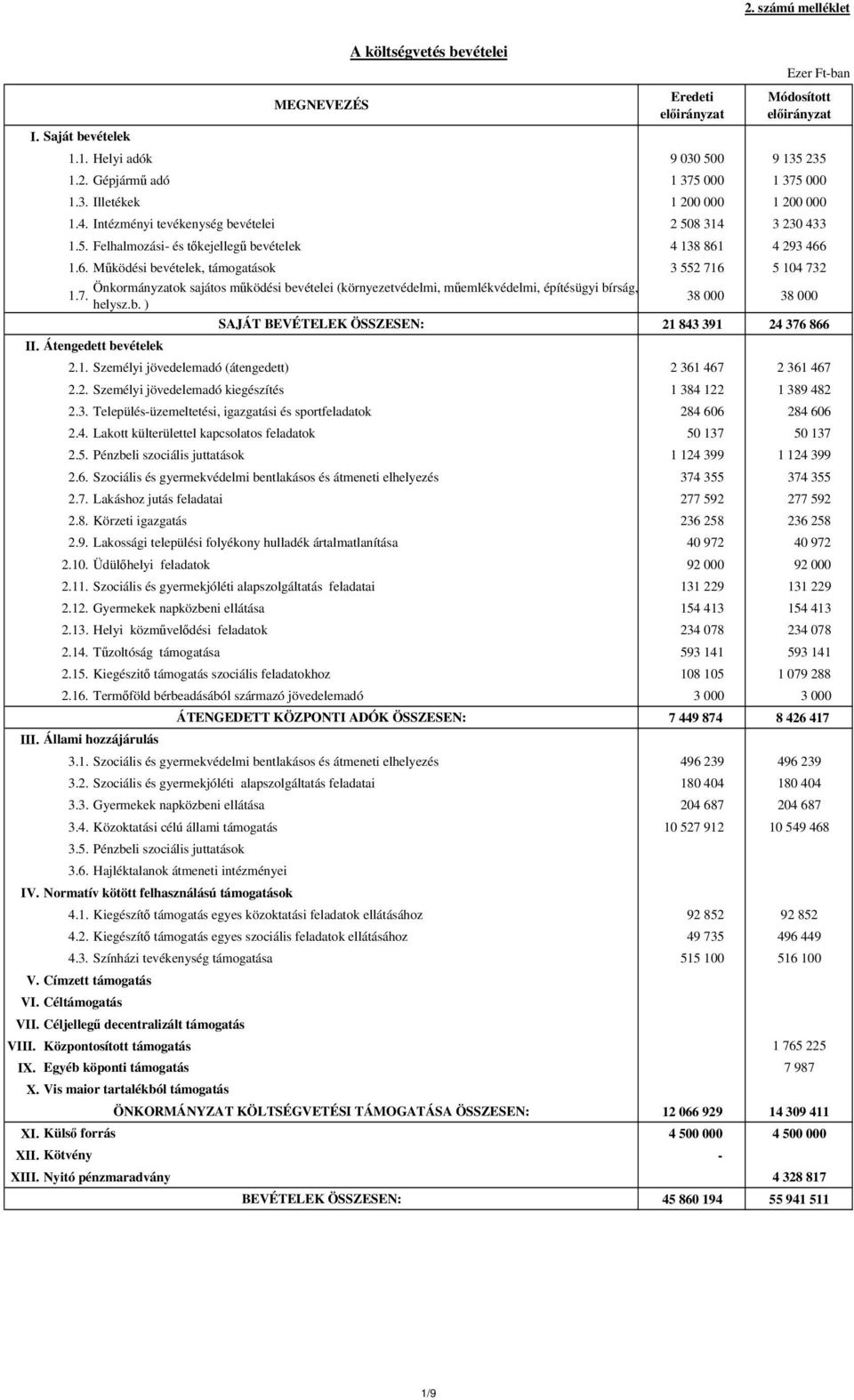 4 293 466 1.6. Működési bevételek, támogatások 3 552 716 5 104 732 Önkormányzatok sajátos működési bevételei (környezetvédelmi, műemlékvédelmi, építésügyi bírság, 1.7. helysz.b. ) 38 000 38 000 SAJÁT BEVÉTELEK ÖSSZESEN: 21 843 391 24 376 866 II.