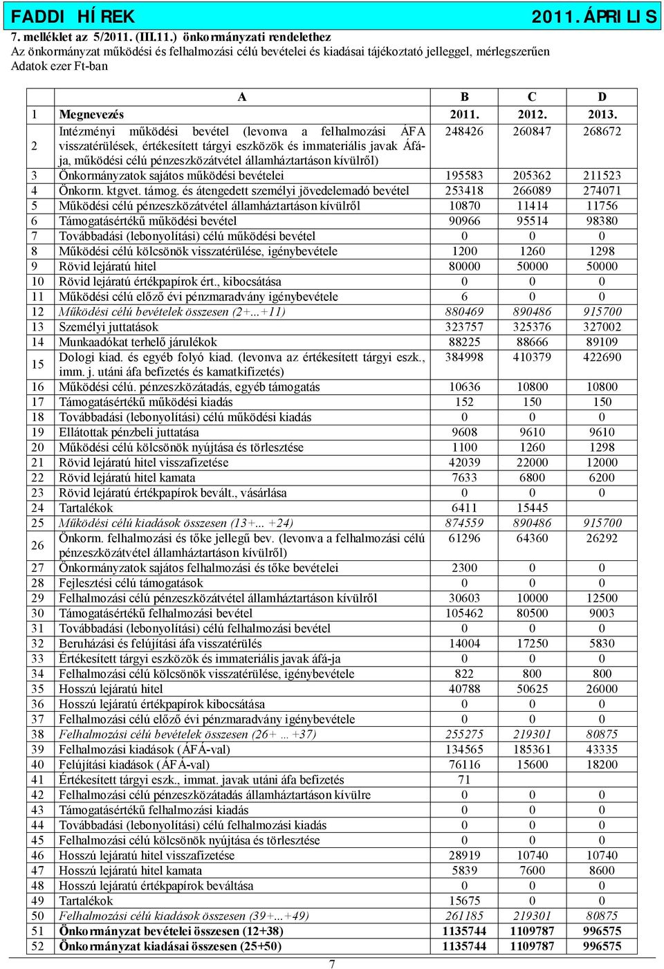 Intézményi működési bevétel (levonva a felhalmozási ÁFA 248426 260847 268672 2 visszatérülések, értékesített tárgyi eszközök és immateriális javak Áfája, működési célú pénzeszközátvétel