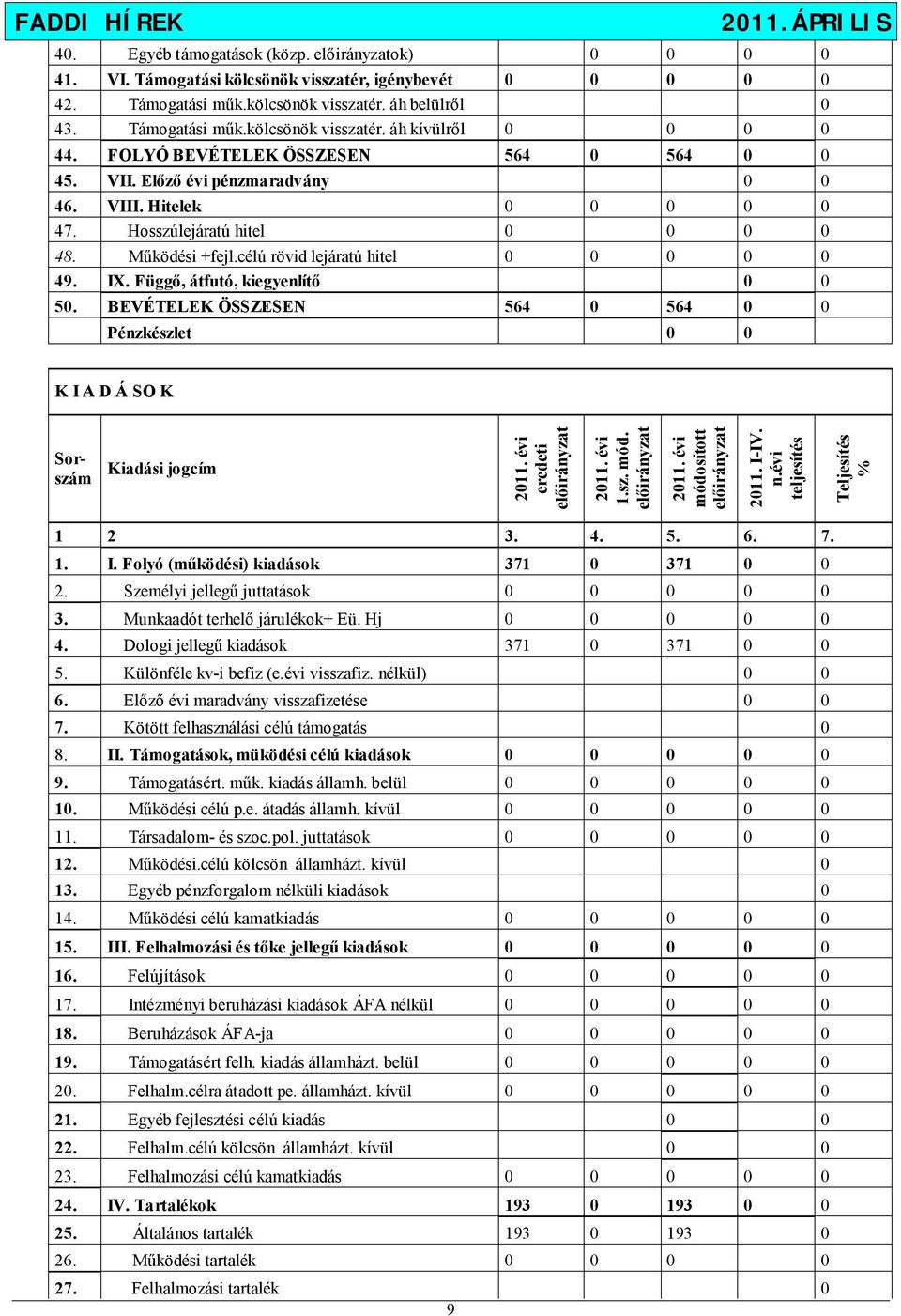 Függő, átfutó, kiegyenlítő 0 0 50. BEVÉTELEK ÖSSZESEN 564 0 564 0 0 Pénzkészlet 0 0 K I A D Á SO K Sorszám Kiadási jogcím 2011. évi eredeti előirányzat 2011. évi 1.sz. mód. előirányzat 2011. évi módosított előirányzat 2011.