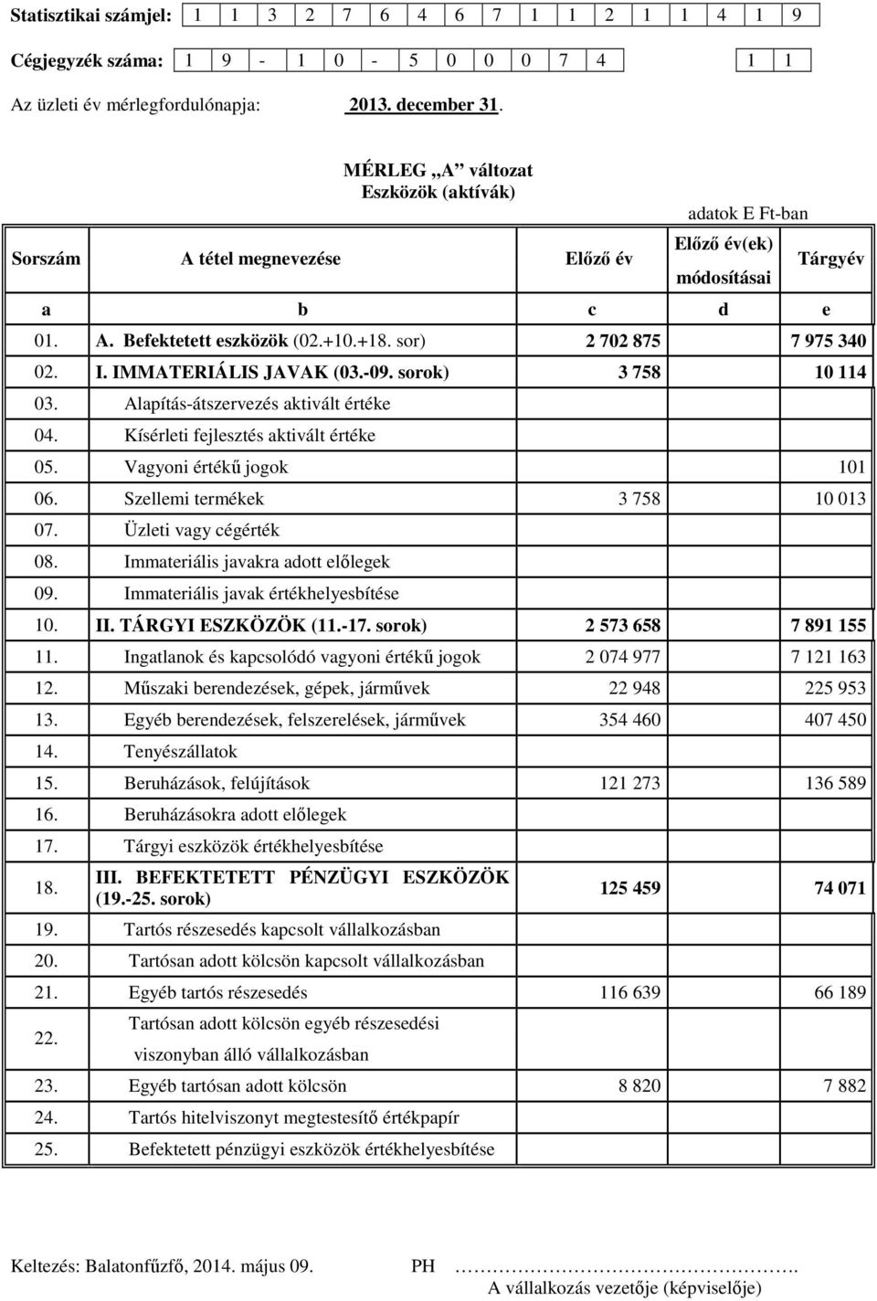 sor) 2 702 875 7 975 340 02. I. IMMATERIÁLIS JAVAK (03.-09. sorok) 3 758 10 114 03. Alapítás-átszervezés aktivált értéke 04. Kísérleti fejlesztés aktivált értéke 05. Vagyoni értékű jogok 101 06.