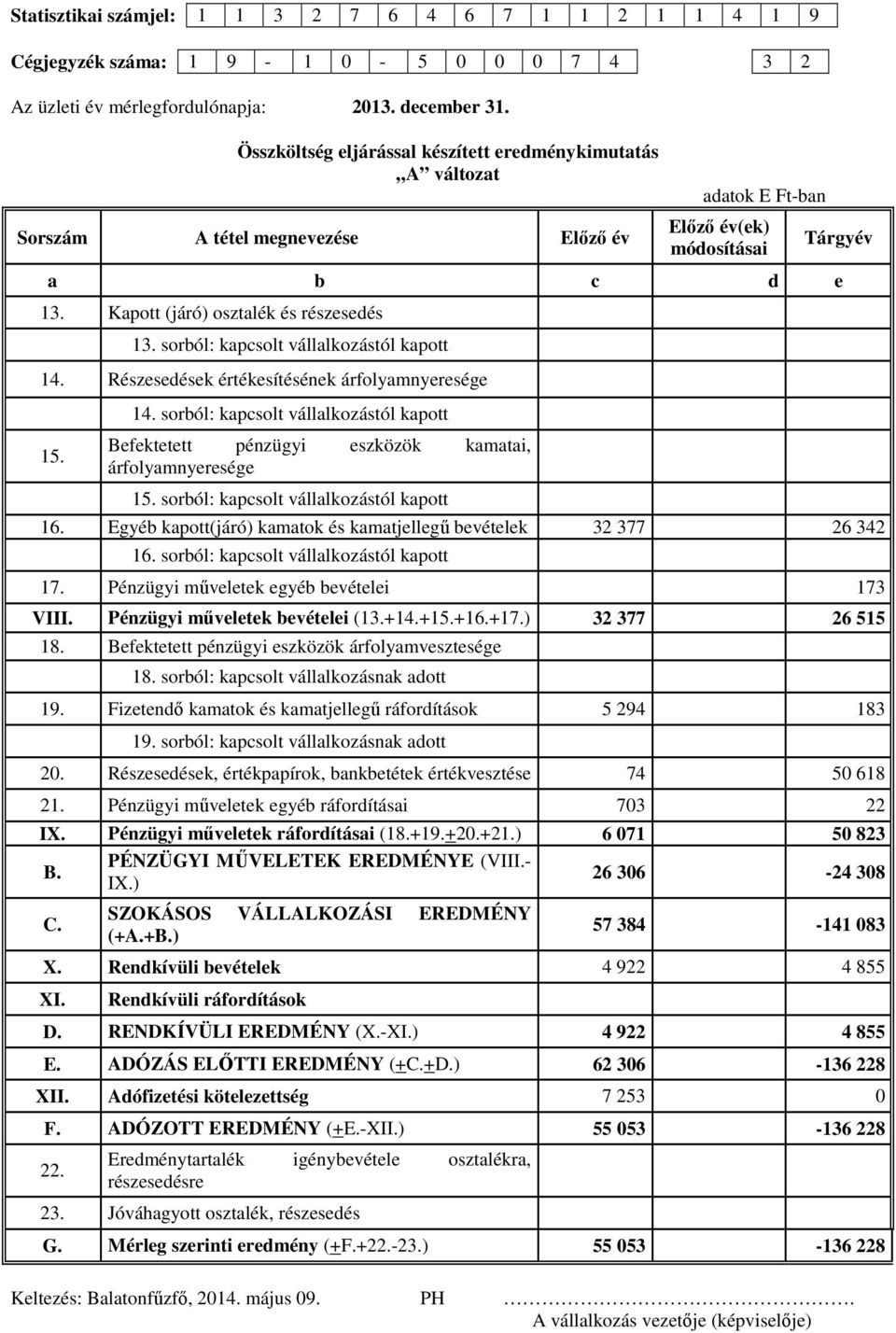 sorból: kapcsolt vállalkozástól kapott 14. Részesedések értékesítésének árfolyamnyeresége 15. 14. sorból: kapcsolt vállalkozástól kapott Befektetett pénzügyi eszközök kamatai, árfolyamnyeresége 15.