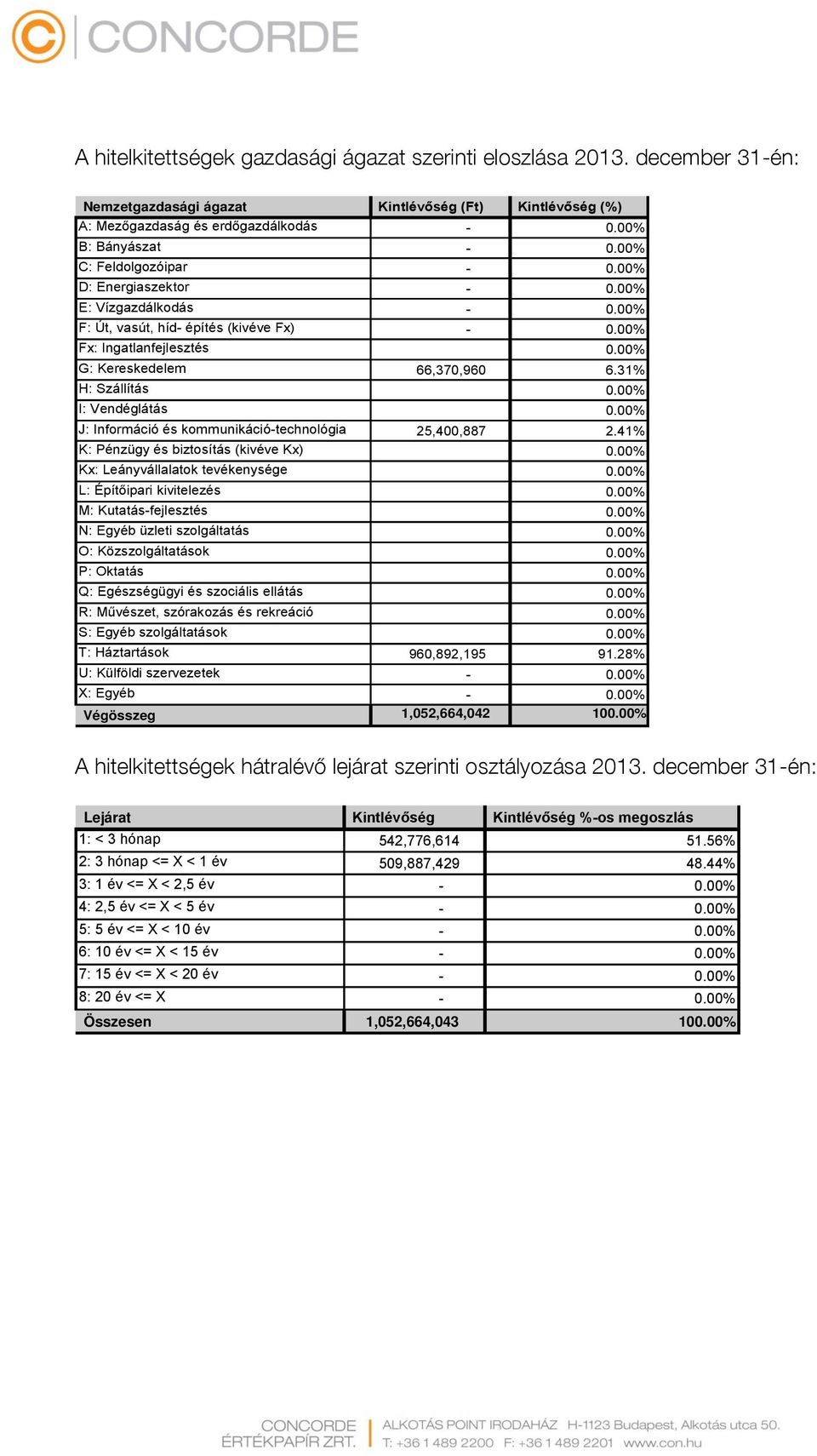 31% H: Szállítás 0.00% I: Vendéglátás 0.00% J: Információ és kommunikáció-technológia 25,400,887 2.41% K: Pénzügy és biztosítás (kivéve Kx) 0.00% Kx: Leányvállalatok tevékenysége 0.