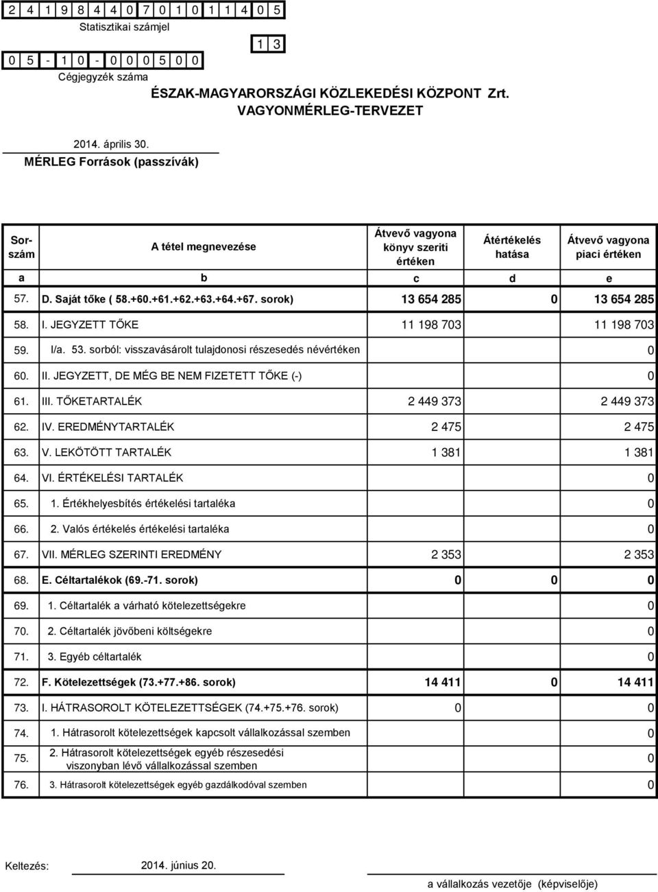 EREDMÉNYTARTALÉK 2 475 2 475 63. V. LEKÖTÖTT TARTALÉK 1 381 1 381 64. VI. ÉRTÉKELÉSI TARTALÉK 65. 1. Értékhelyesítés értékelési trtlék 66. 2. Vlós értékelés értékelési trtlék 67. VII.