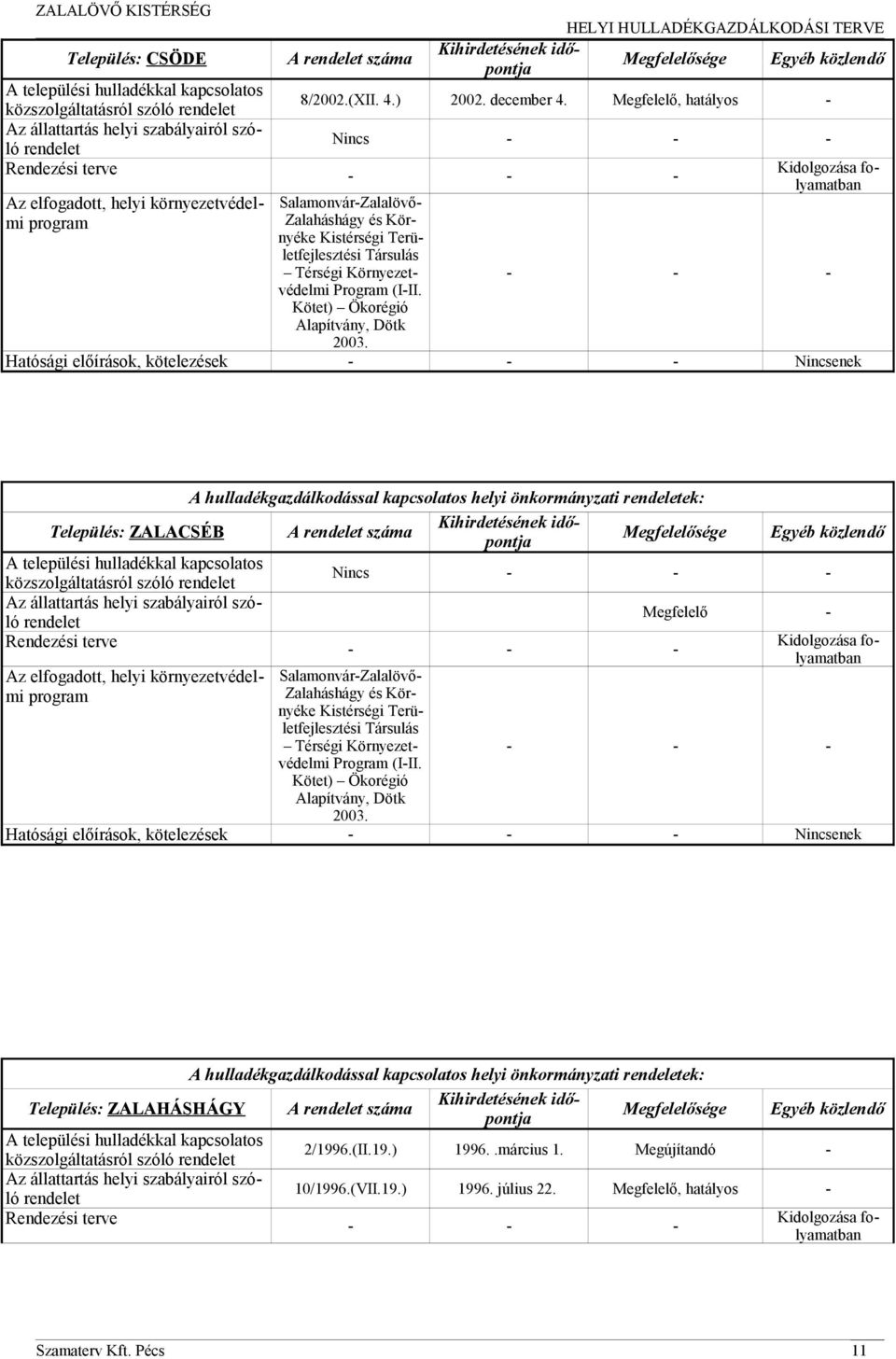 Környéke Kistérségi Területfejlesztési Társulás Térségi Környezetvédelmi Program (I-II Kötet) Ökorégió Alapítvány, Dötk 23 - - - Hatósági előírások, kötelezések - - - Nincsenek A