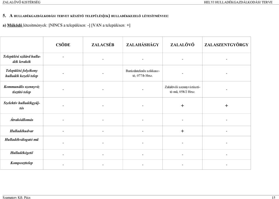 telep - - Barázdateknős szikkasztó, 77/b Hrsz - - Kommunális szennyvíz tisztító telep - - - Zalalövői szennyvíztisztító mű, 58/2 Hrsz - Szelektív