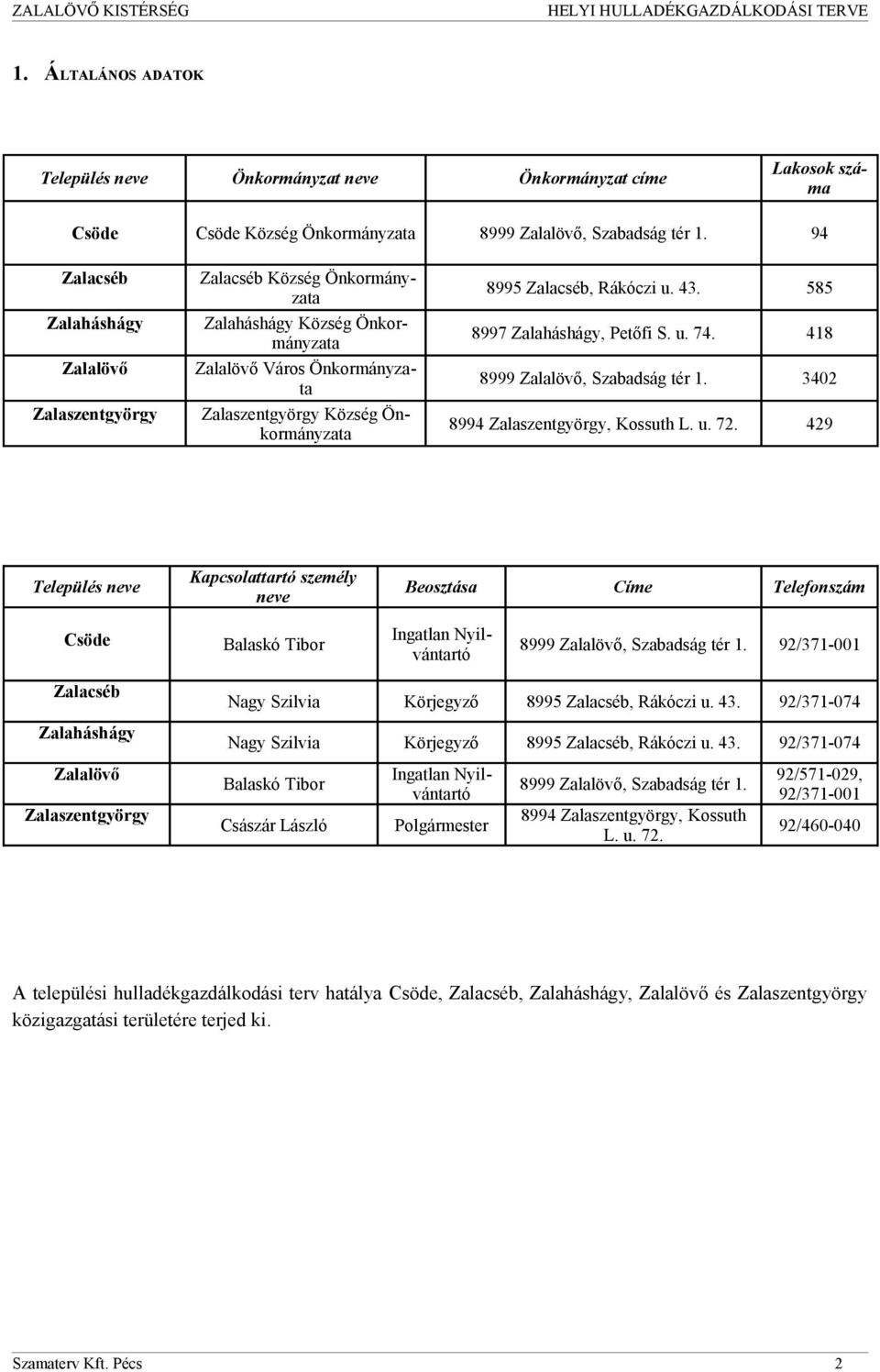 418 8999 Zalalövő, Szabadság tér 1 342 8994 Zalaszentgyörgy, Kossuth L u 72 429 Település neve Kapcsolattartó személy neve Beosztása Címe Telefonszám Csöde Balaskó Tibor Ingatlan Nyilvántartó 8999