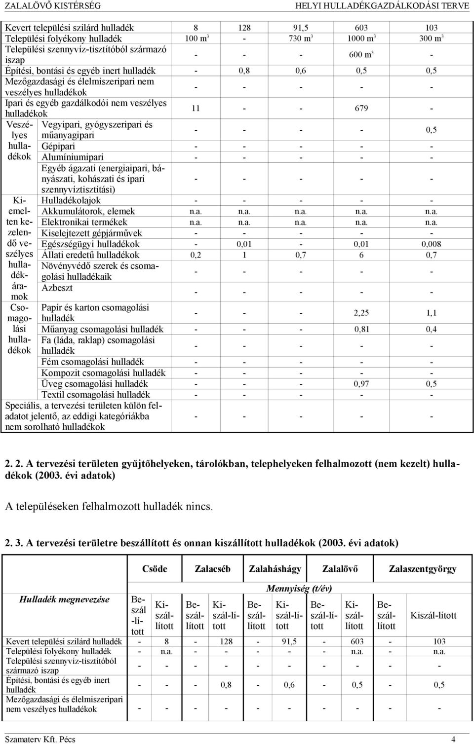 gyógyszeripari és hulladékok Kiemelten kezelendő veszélyes hulladékáramok Csomagolási hulladékok - - - -,5 Gépipari - - - - - Alumíniumipari - - - - - Egyéb ágazati (energiaipari, bányászati,