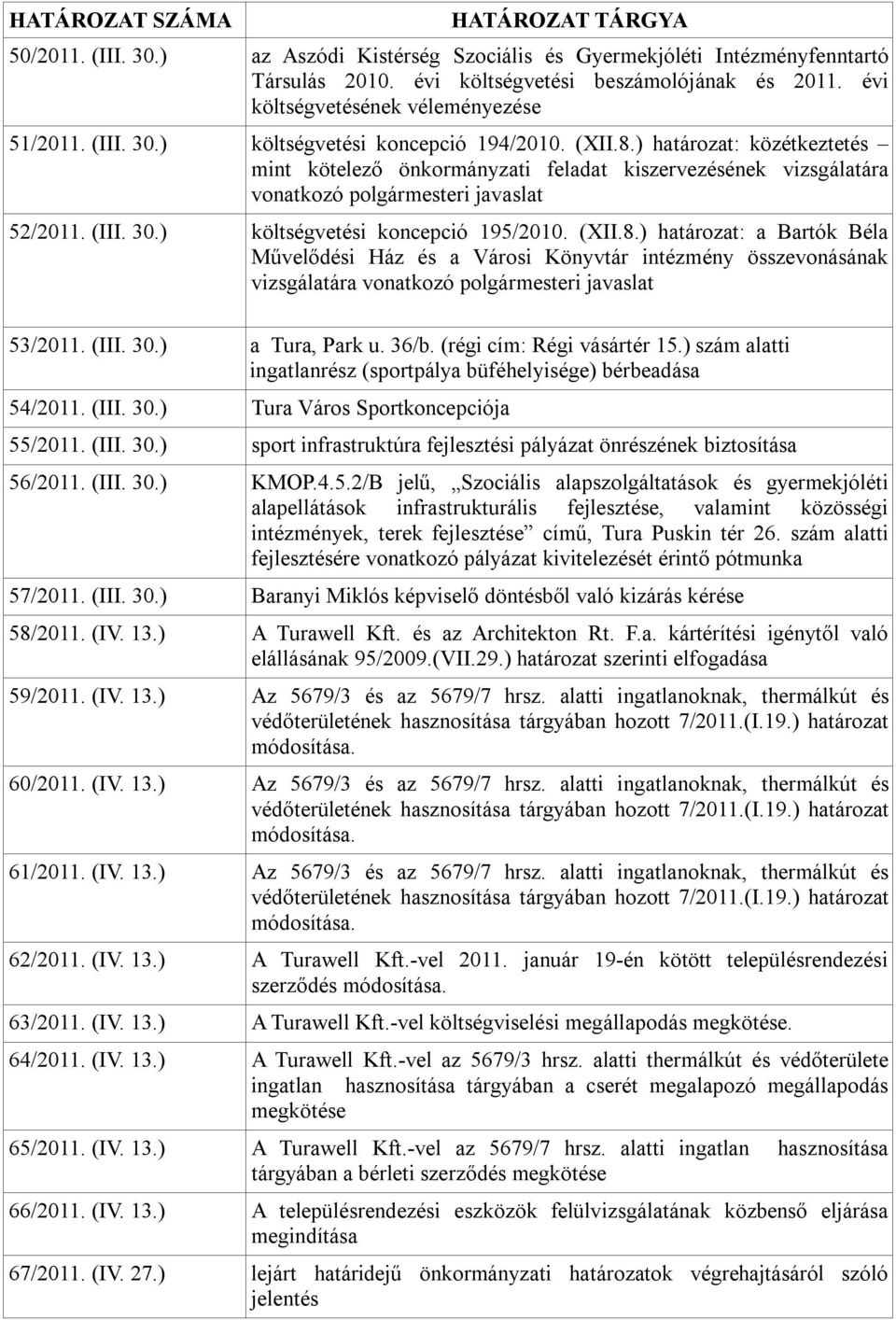 (III. 30.) a Tura, Park u. 36/b. (régi cím: Régi vásártér 15.) szám alatti ingatlanrész (sportpálya büféhelyisége) bérbeadása 54/2011. (III. 30.) Tura Város Sportkoncepciója 55/2011. (III. 30.) sport infrastruktúra fejlesztési pályázat önrészének biztosítása 56/2011.