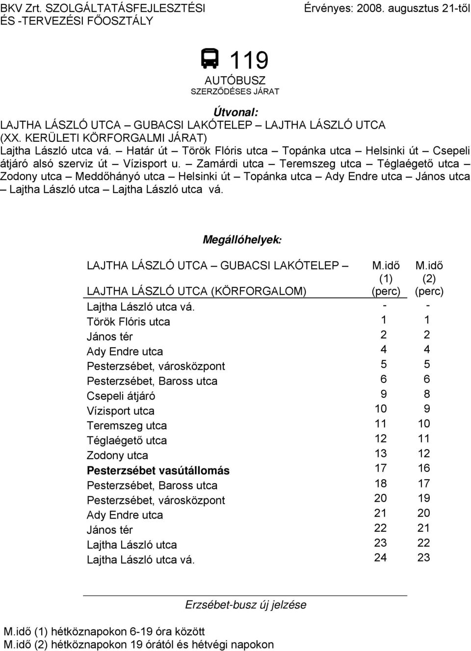 Zamárdi utca Teremszeg utca Téglaégető utca Zodony utca Meddőhányó utca Helsinki út Topánka utca Ady Endre utca János utca Lajtha László utca Lajtha László utca vá.