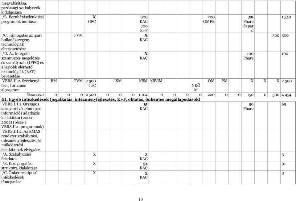 Széchenyiterv, turizmus alprogram GFC 900 200 K+F FVM 200 OMFB 50 Phare Sapar d 100 Phare 1 350 500 500 BM FVM 2 500 ISM KöM KöViM OM PM 2 500 TUC NKÖ M Összesen: 0 0 0 2 500 0 0 0 1 104 0 0 0 0 200