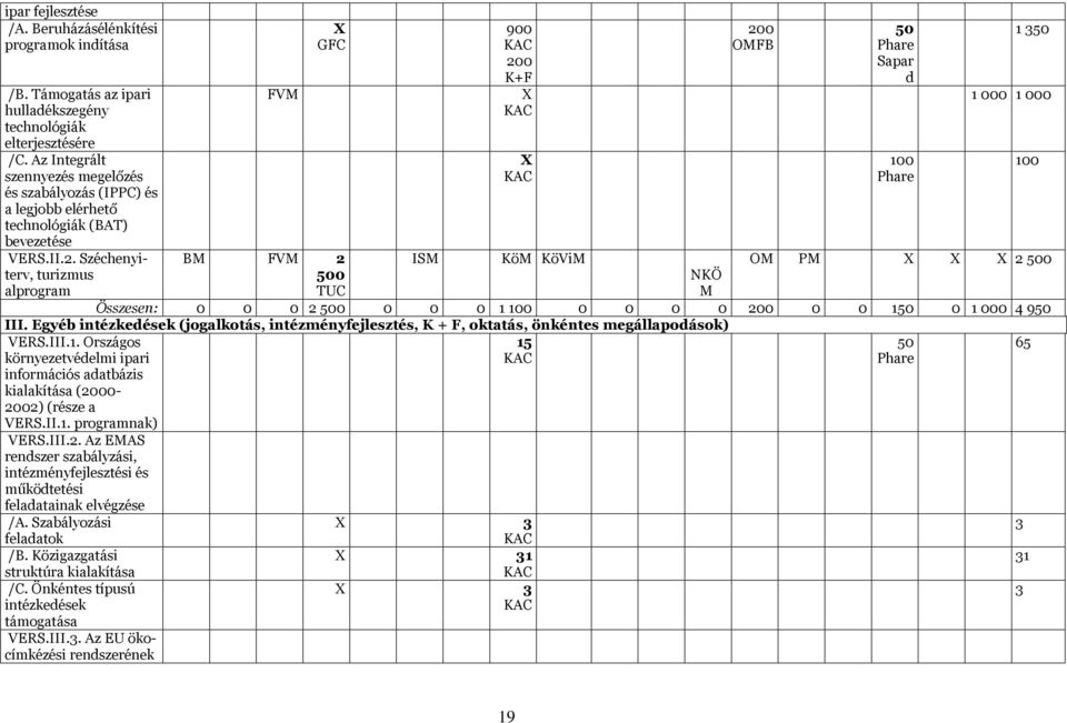 Széchenyiterv, turizmus alprogram GFC 900 200 K+F FVM 200 OMFB 50 Phare Sapar d 100 Phare 1 350 1 000 1 000 BM FVM 2 ISM KöM KöViM OM PM 2 500 500 TUC NKÖ M Összesen: 0 0 0 2 500 0 0 0 1 100 0 0 0 0