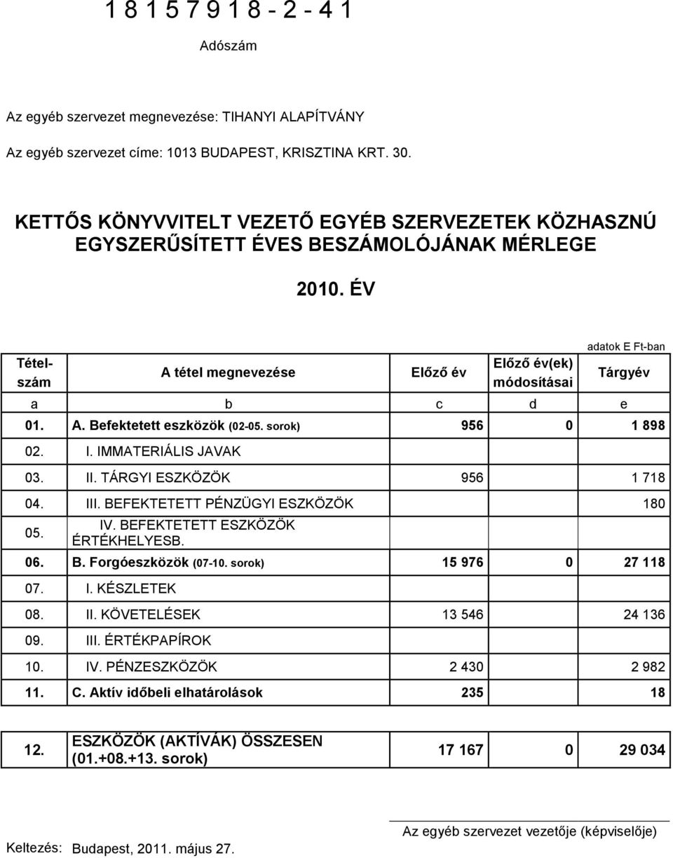 ÉV Tételszám A tétel megnevezése Elızı év Elızı év(ek) módosításai adatok E Ft-ban Tárgyév a b c d e 01. A. Befektetett eszközök (02-05. sorok) 956 0 1 898 02. I. IMMATERIÁLIS JAVAK 03. II.