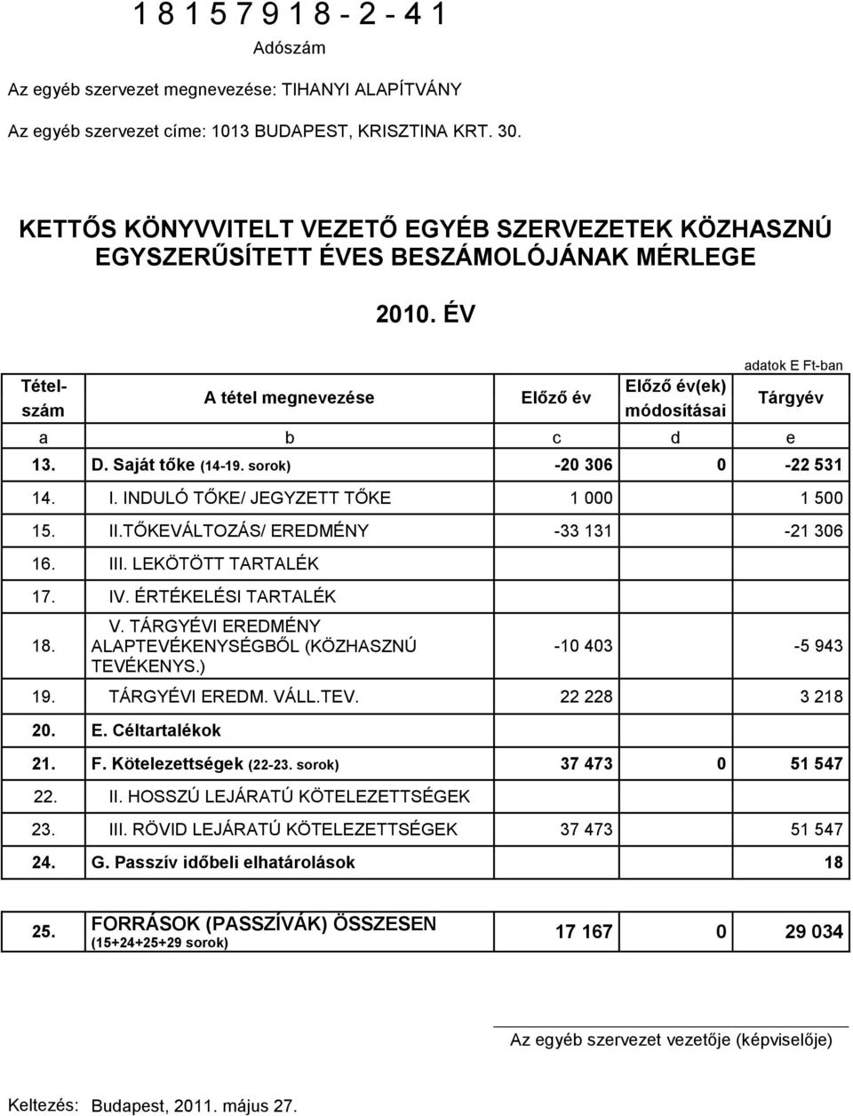 ÉV adatok E Ft-ban Tétel- Elızı év(ek) A tétel megnevezése Elızı év szám módosításai Tárgyév a b c d e 13. D. Saját tıke (14-19. sorok) -20 306 0-22 531 14. I.