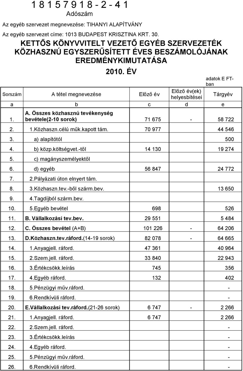 ÉV adatok E FTban Sorszám A tétel megnevezése Elızı év Elızı év(ek) helyesbítései Tárgyév a b c d e 1. A. Összes közhasznú tevékenység bevétele(2-10 sorok) 71 675-58 722 2. 1.Közhaszn.célú mők.