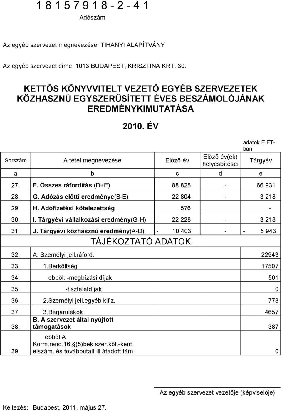 ÉV Sorszám A tétel megnevezése Elızı év Elızı év(ek) helyesbítései adatok E FTban Tárgyév a b c d e 27. F. Összes ráfordítás (D+E) 88 825-66 931 28. G. Adózás elıtti eredménye(b-e) 22 804-3 218 29. H.