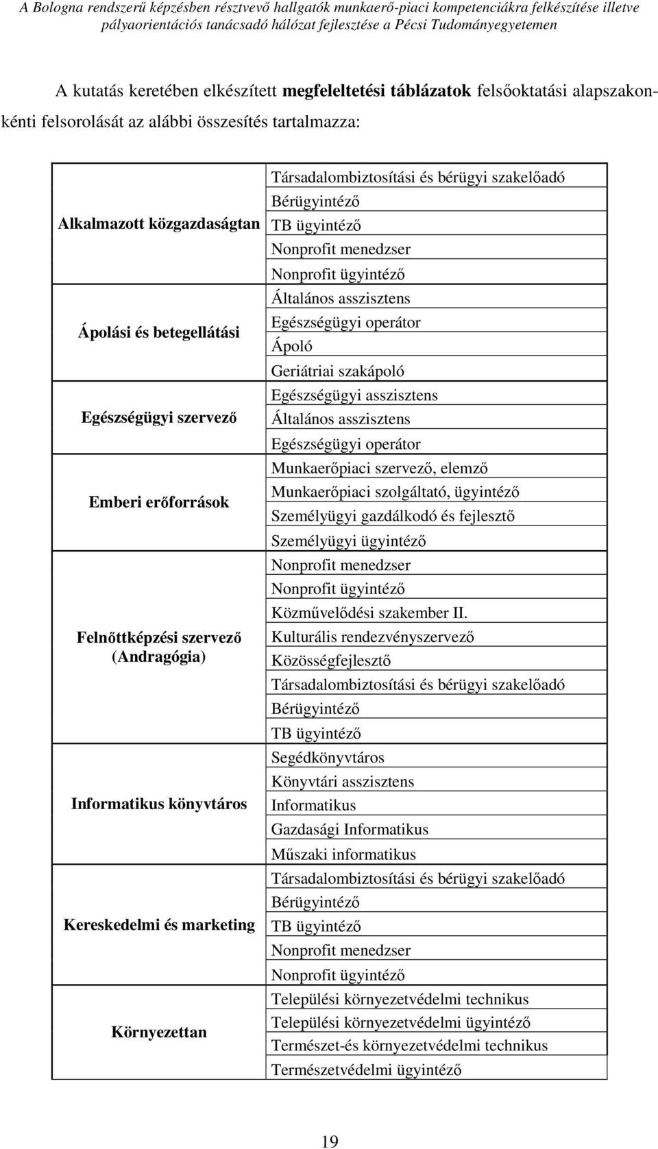 Nonprofit menedzser Nonprofit ügyintéző Általános asszisztens Egészségügyi operátor Ápoló Geriátriai szakápoló Egészségügyi asszisztens Általános asszisztens Egészségügyi operátor Munkaerőpiaci